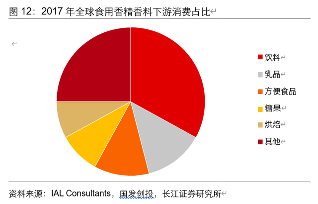 香精香料行业深度报告 消费飘香，龙头掘金，国产崛起